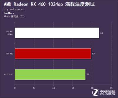 rx 460 4g 功耗多少