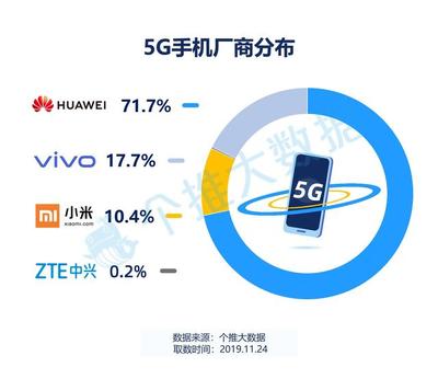 5g的数据传输速率是4G的多少倍
