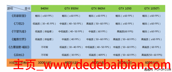 gtx950m lol fps多少