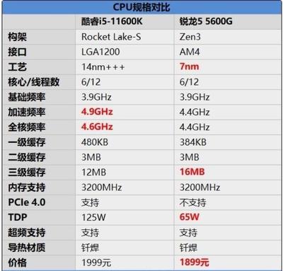 锐龙1200多少核