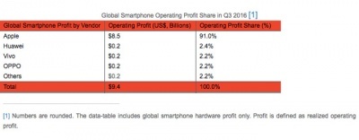 2016年手机利润是多少