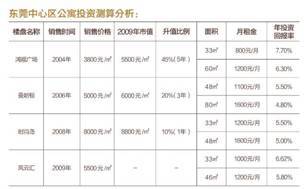 投资3900回报多少