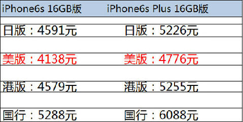 美版6s和国行差价多少钱
