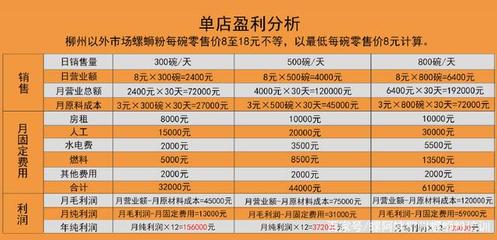 干货投资多少钱