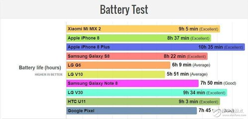 s8和s8 续航差多少