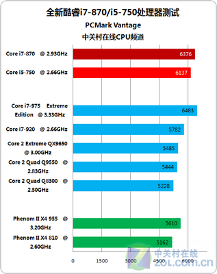 酷睿i7比酷睿i5快多少钱