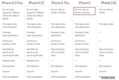 iphone6视频多少帧
