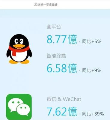 微信用户多少 日活多少