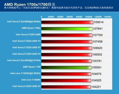 1700的cpu跑多少钱