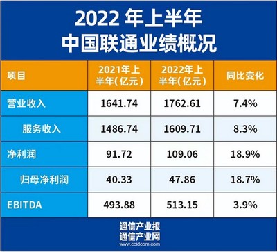 中国联通每年收入多少钱