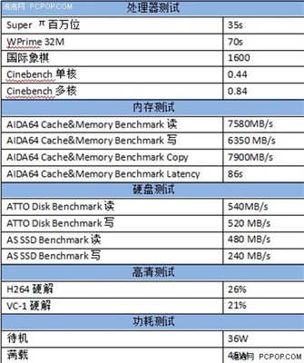 3G主频频率多少