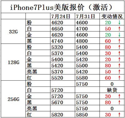 7plus 美国多少钱