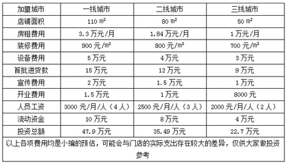 天使投资多少钱