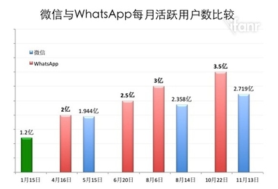 微信目前多少用户数