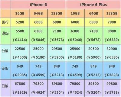 苹果iphone6多少钱