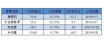 2012乡村基股价最低多少
